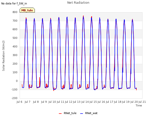 plot of Net Radiation