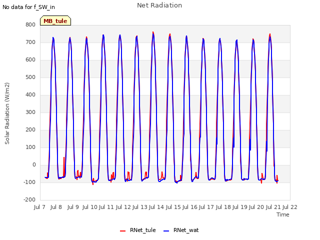 plot of Net Radiation