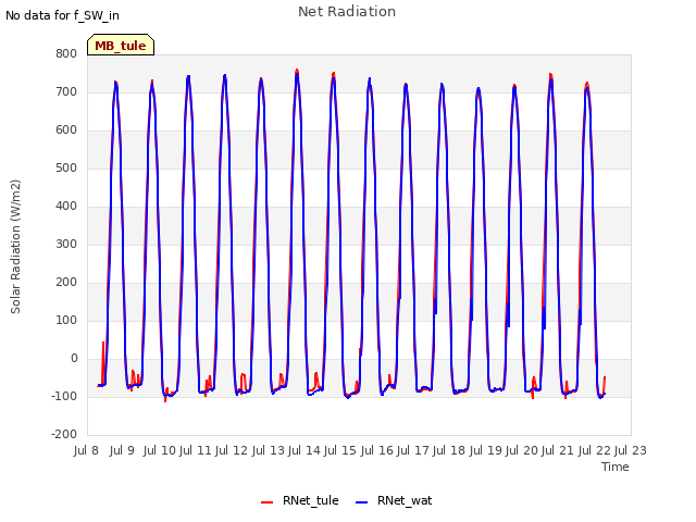 plot of Net Radiation