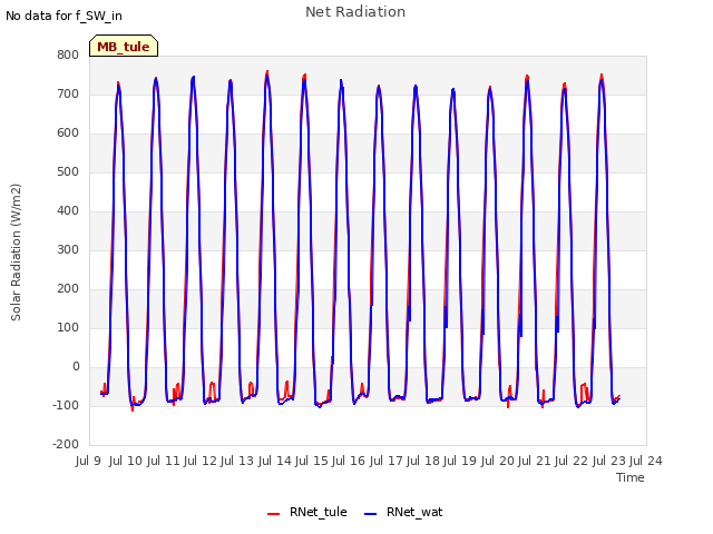 plot of Net Radiation