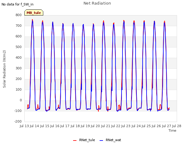 plot of Net Radiation