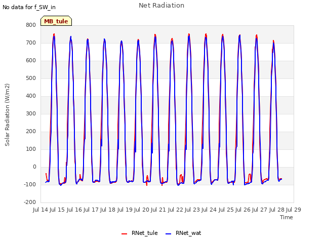 plot of Net Radiation