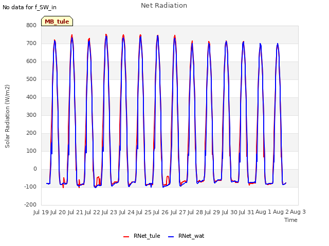 plot of Net Radiation