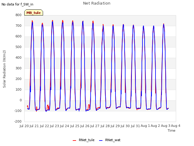 plot of Net Radiation