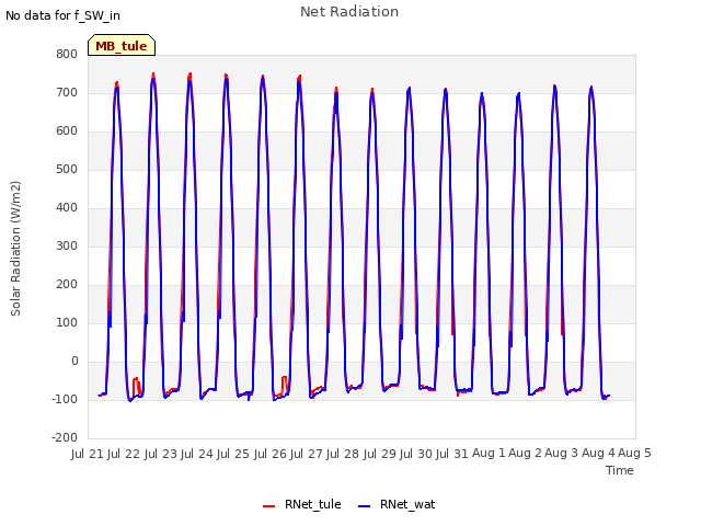 plot of Net Radiation