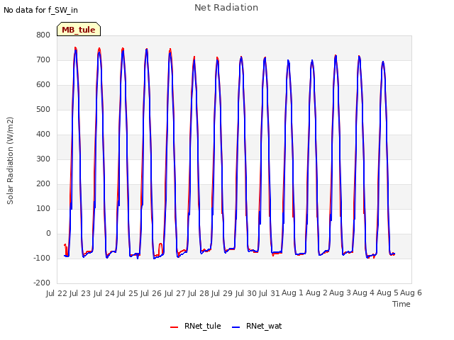 plot of Net Radiation