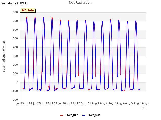 plot of Net Radiation