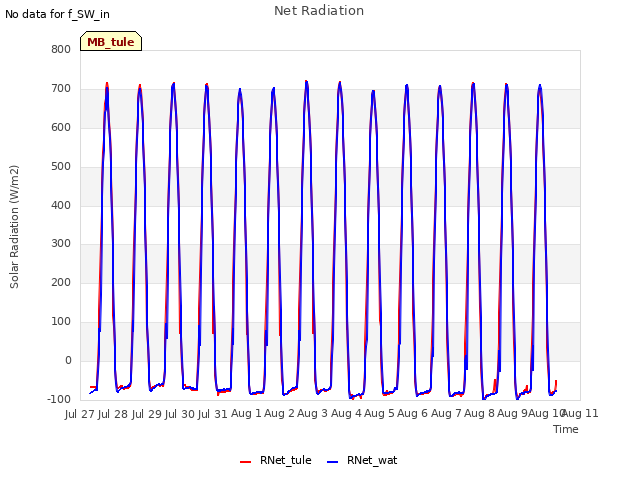 plot of Net Radiation