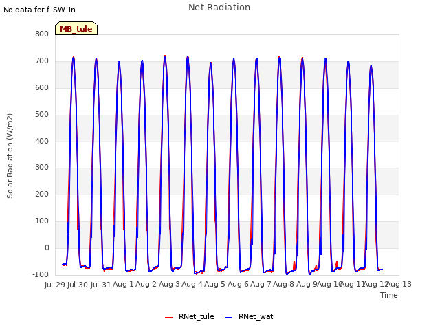 plot of Net Radiation