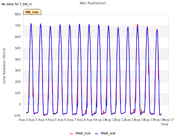 plot of Net Radiation