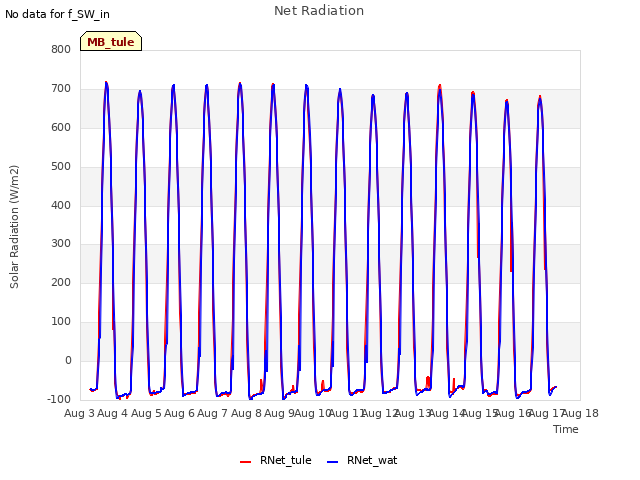 plot of Net Radiation