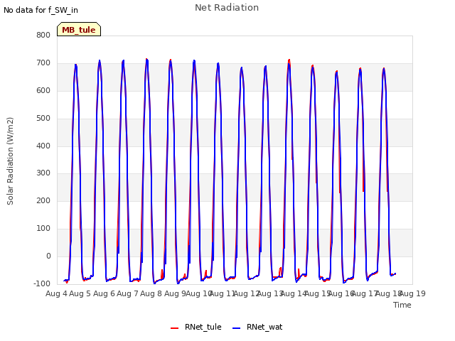 plot of Net Radiation