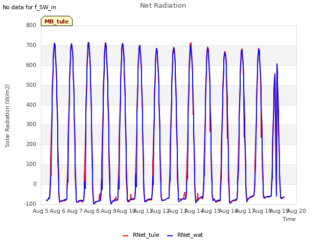 plot of Net Radiation