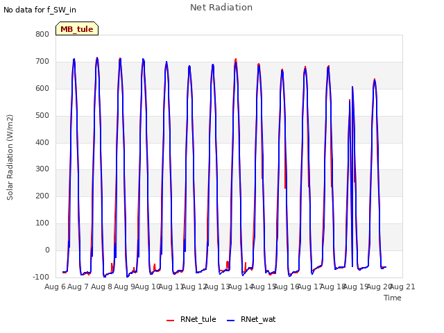 plot of Net Radiation