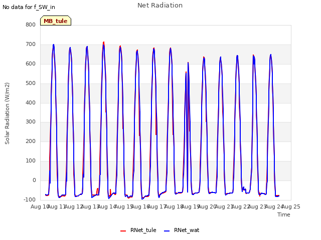 plot of Net Radiation