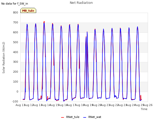 plot of Net Radiation