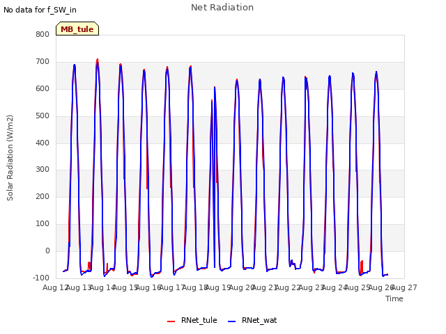 plot of Net Radiation