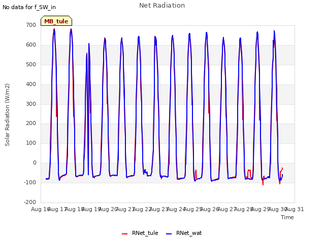 plot of Net Radiation