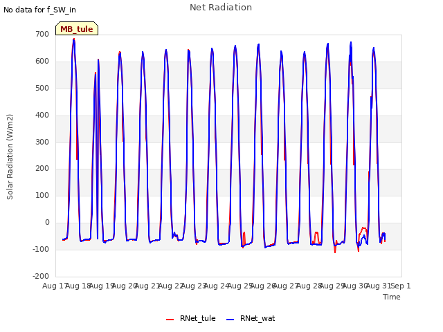 plot of Net Radiation