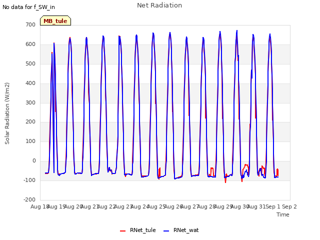 plot of Net Radiation