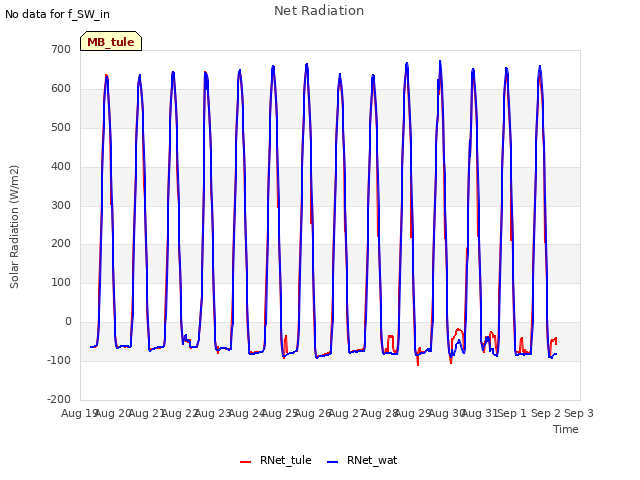 plot of Net Radiation