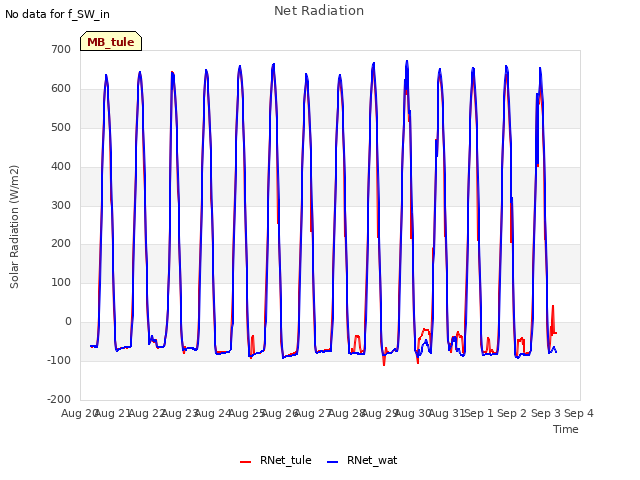 plot of Net Radiation