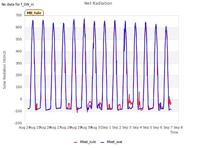 plot of Net Radiation