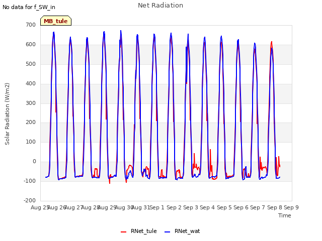 plot of Net Radiation