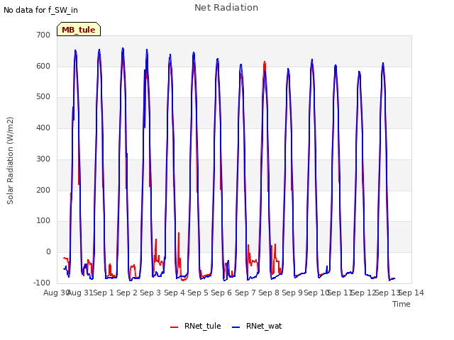 plot of Net Radiation
