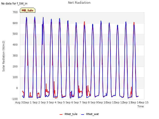 plot of Net Radiation