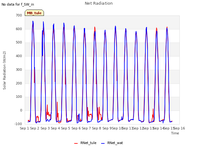 plot of Net Radiation