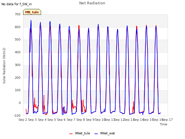 plot of Net Radiation