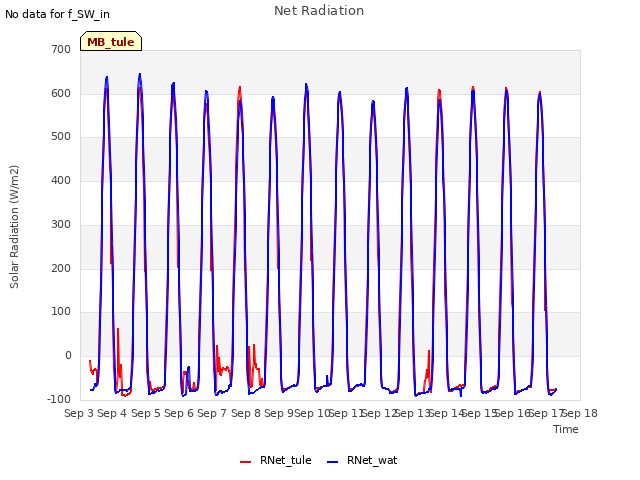 plot of Net Radiation