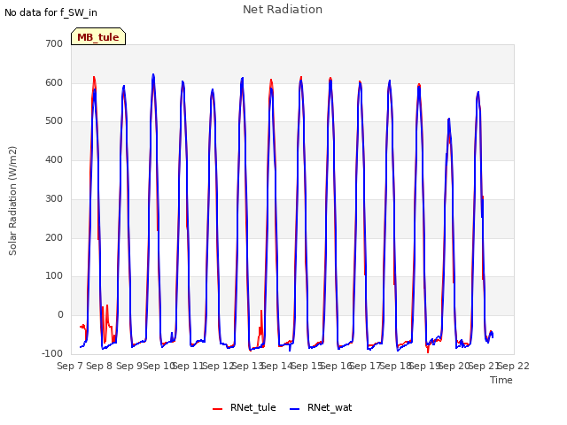 plot of Net Radiation