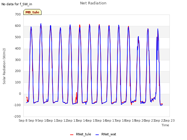 plot of Net Radiation