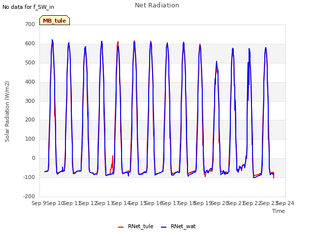 plot of Net Radiation