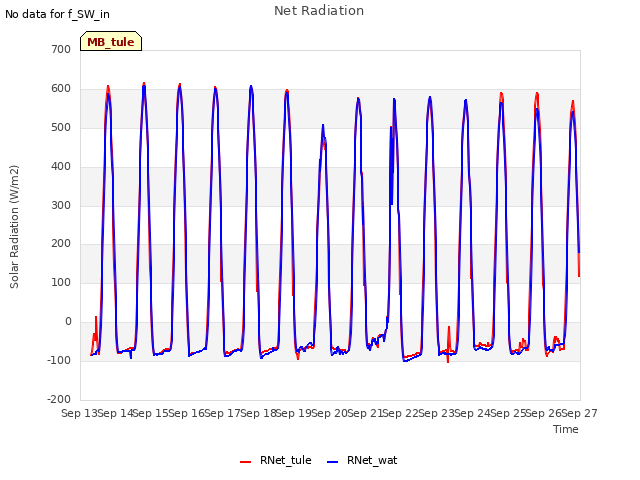 plot of Net Radiation