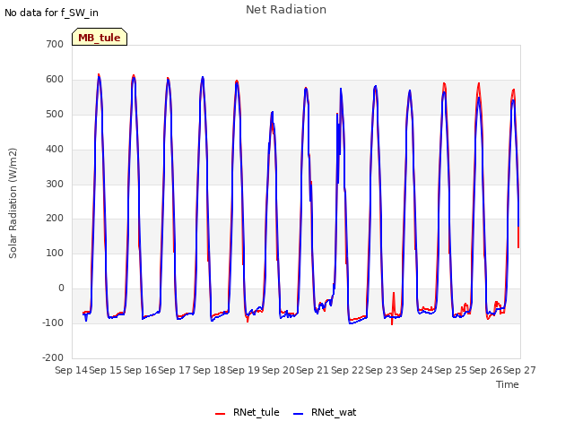 plot of Net Radiation