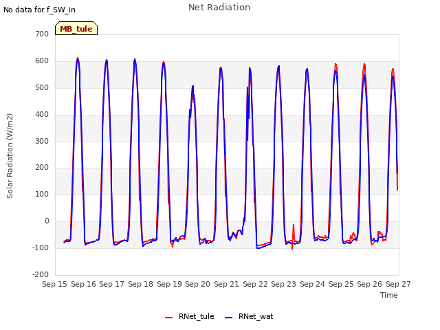 plot of Net Radiation