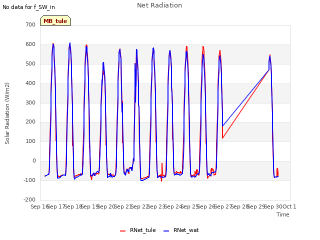 plot of Net Radiation