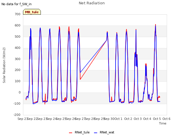 plot of Net Radiation