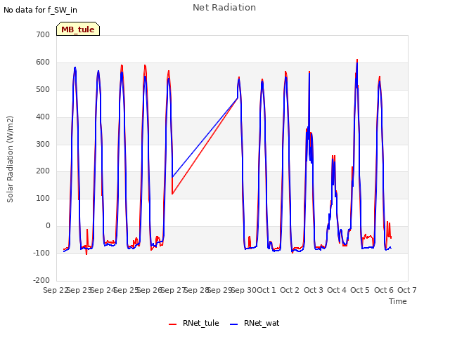 plot of Net Radiation