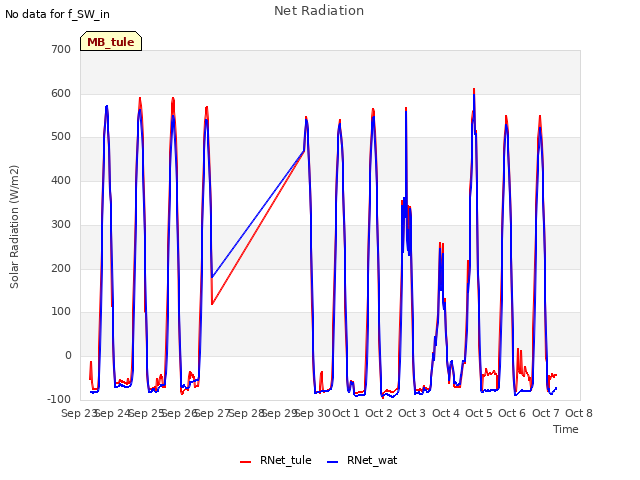 plot of Net Radiation