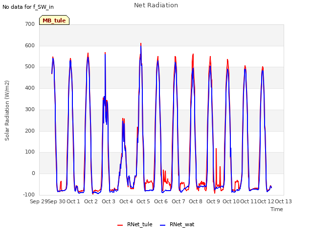 plot of Net Radiation