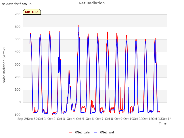 plot of Net Radiation