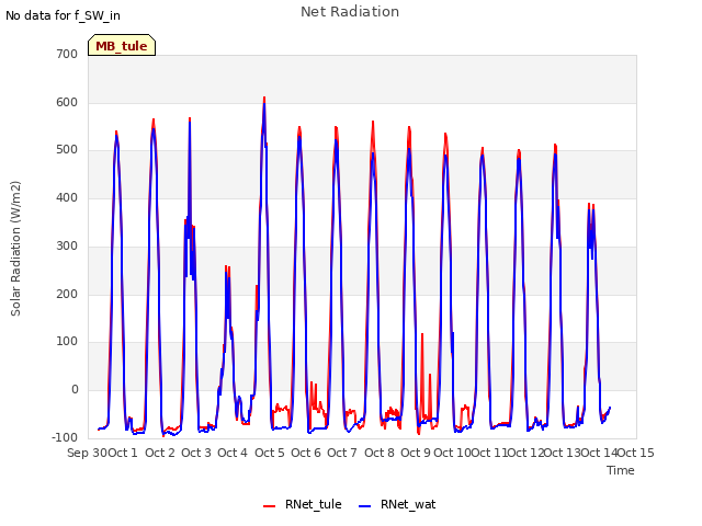 plot of Net Radiation