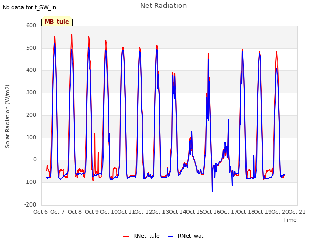 plot of Net Radiation