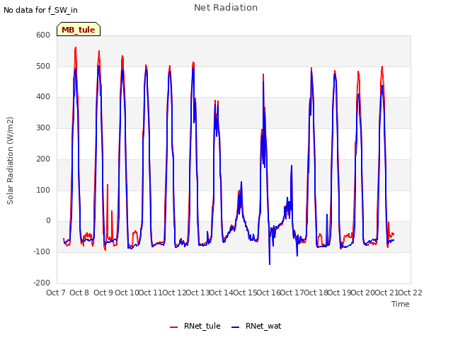 plot of Net Radiation