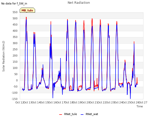 plot of Net Radiation