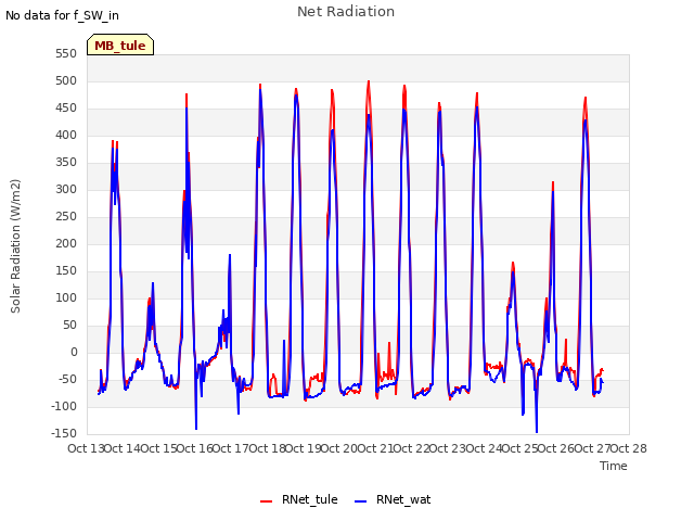 plot of Net Radiation